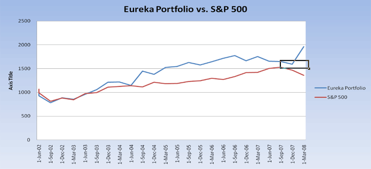eureka-vs-sp500