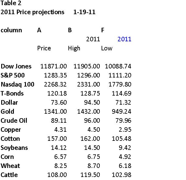 table2-2011-price-projections